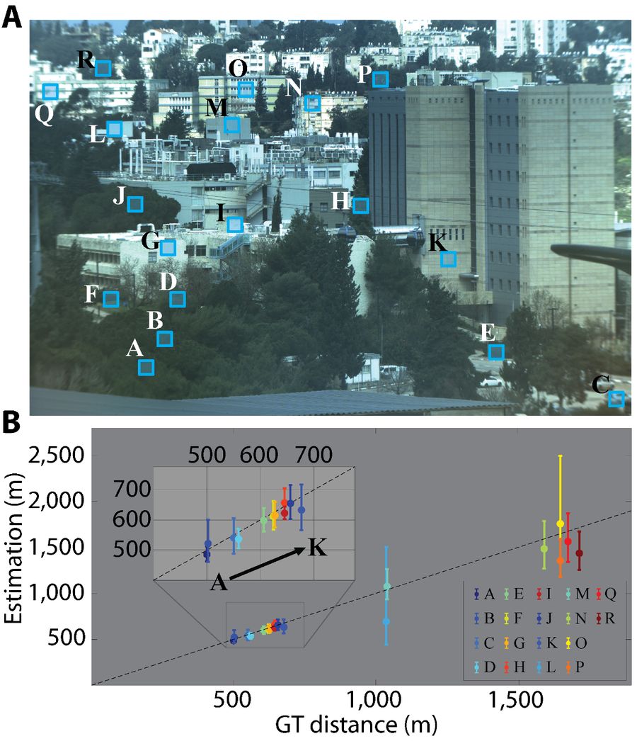 Top: a city scene of buildings and trees with eighteen small regions marked A to R. Bottom: a plot of estimated distance against true distance; the points lie along the diagonal from about 500 to 1,700 meters, with error bars that grow with distance.