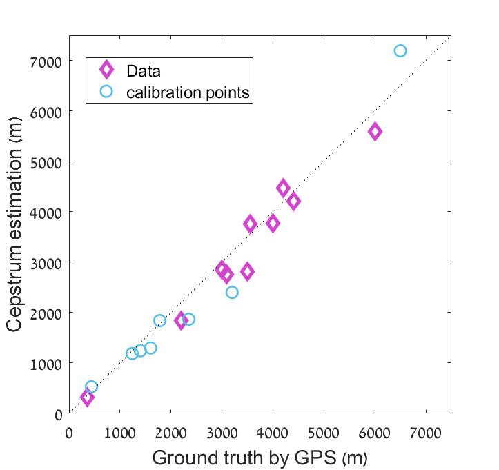 A plot of estimated distance against ground truth by GPS, from 0 to 7,000 meters. The points follow the diagonal, the farthest test point at 6,000 meters.