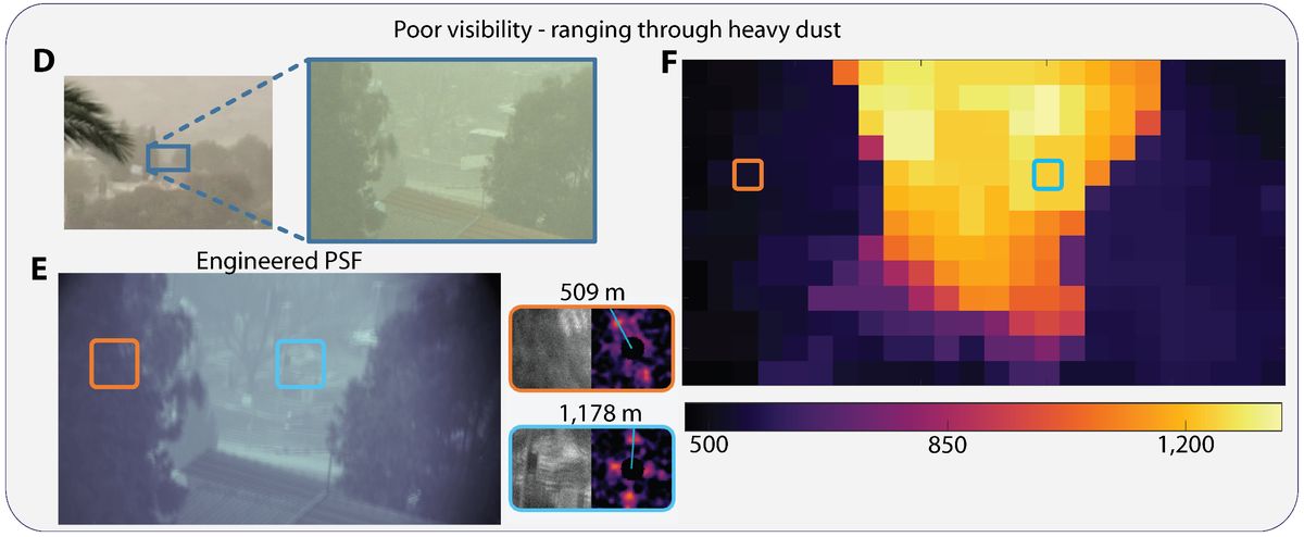 A hazy scene in a dust storm, the same scene as recorded through the plate, and a coarse map of the frame colored by estimated distance from 500 to 1,200 meters, in which a far region stands out between nearer trees.