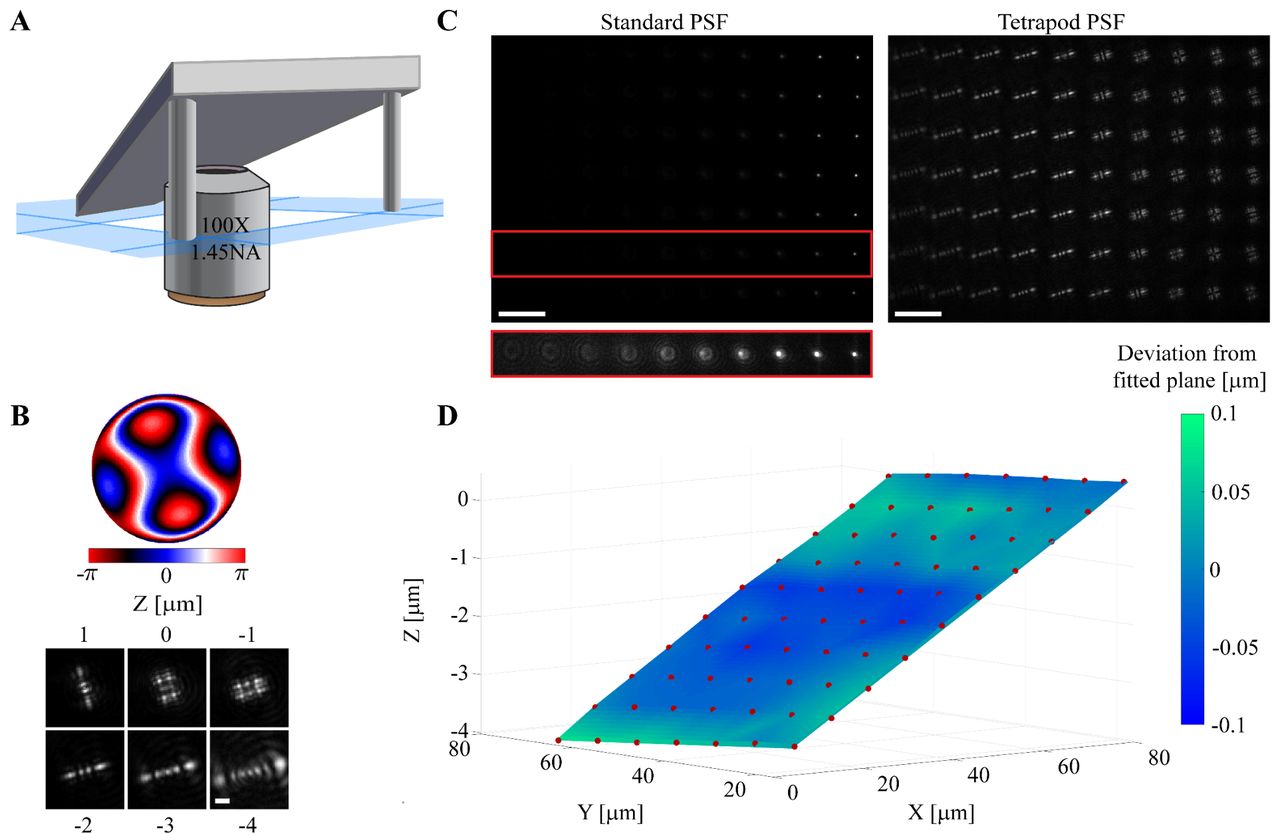 Four panels. A: a tilted plate above a 100×, 1.45 NA objective. B: a phase mask pattern and six calibrated spot shapes at heights from +1 to −4 micrometers. C: an array of spots imaged through a standard aperture, where most are too blurred to see, and through the mask, where all are visible. D: the reconstructed surface, a plane sloping over 4 micrometers.